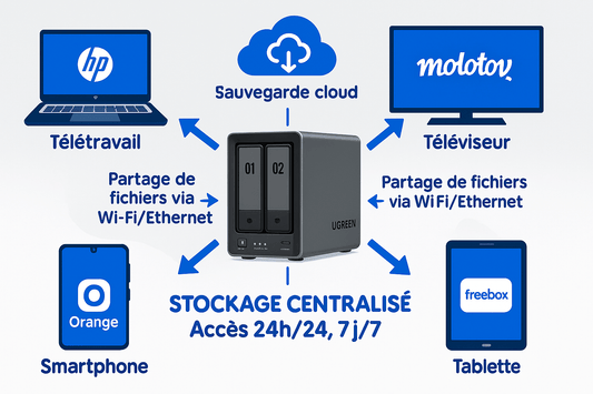 Qu'est-ce que le stockage NAS 